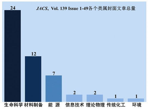 材料人報告 當(dāng)下的材料科學(xué)到底研究些什么 以jacs封面為樣本
